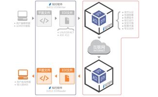 國(guó)內(nèi)哪家公司的edi解決方案比較好呢